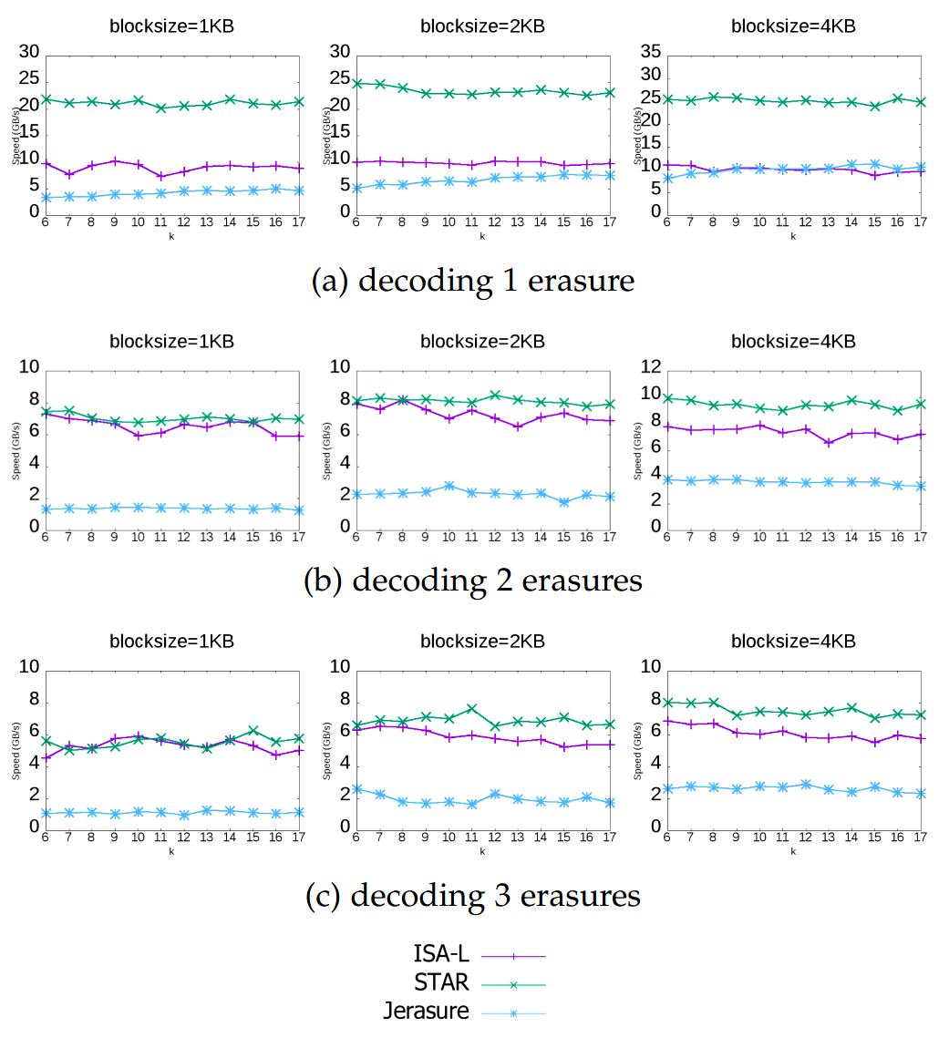 decoding performance