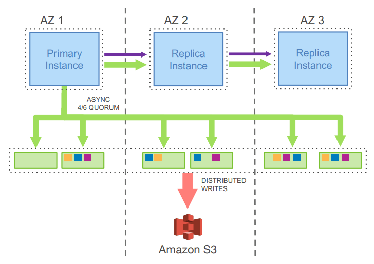 AuroraArchitecture