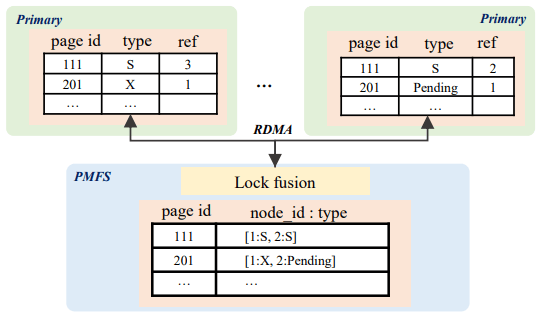 PolarDBMPLockFusion