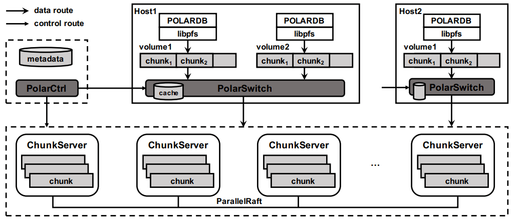 PolarFSArchitecture